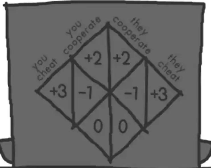 The Evolution of Trust – Prisoner’s Dilemma Simulator & Tit-for-Tat Strategy Guide